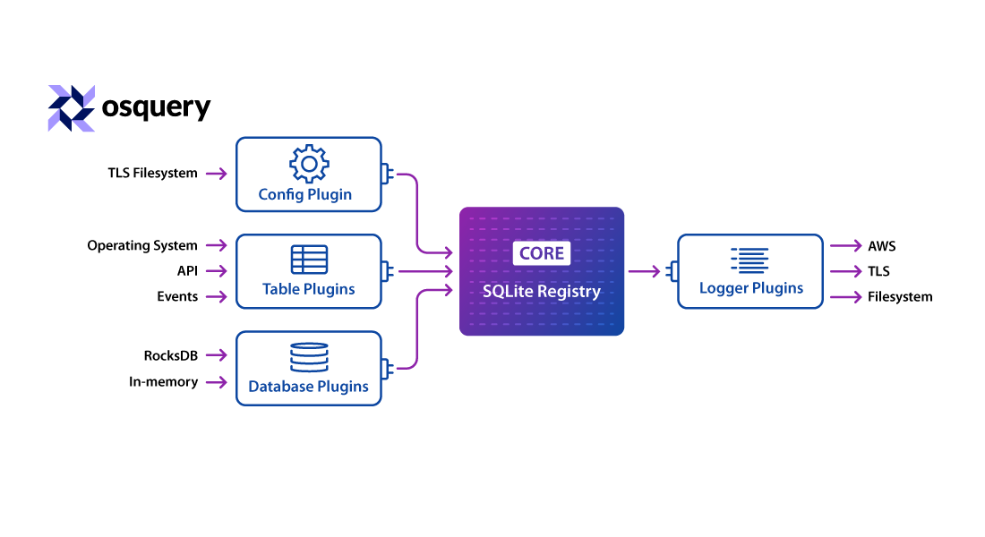 Optimizing Osquery for Resource Utilization at Scale